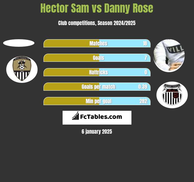 Hector Sam vs Danny Rose h2h player stats