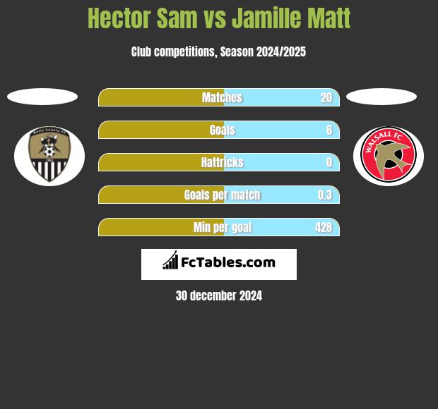 Hector Sam vs Jamille Matt h2h player stats