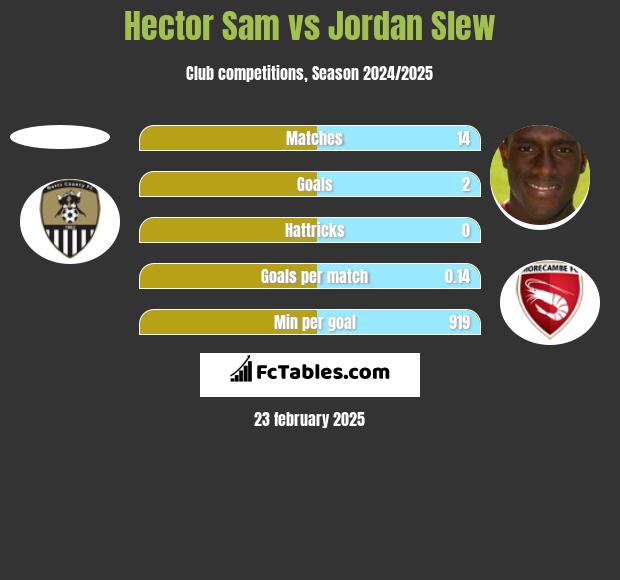 Hector Sam vs Jordan Slew h2h player stats