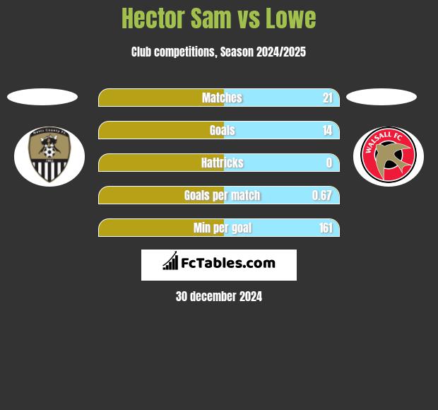 Hector Sam vs Lowe h2h player stats