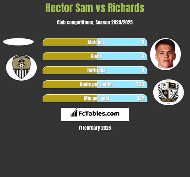 Hector Sam vs Richards h2h player stats