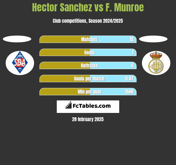 Hector Sanchez vs F. Munroe h2h player stats