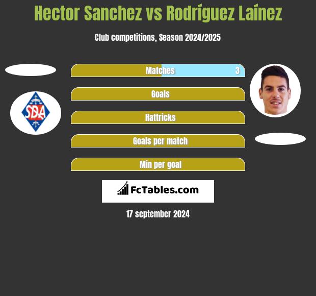 Hector Sanchez vs Rodríguez Laínez h2h player stats