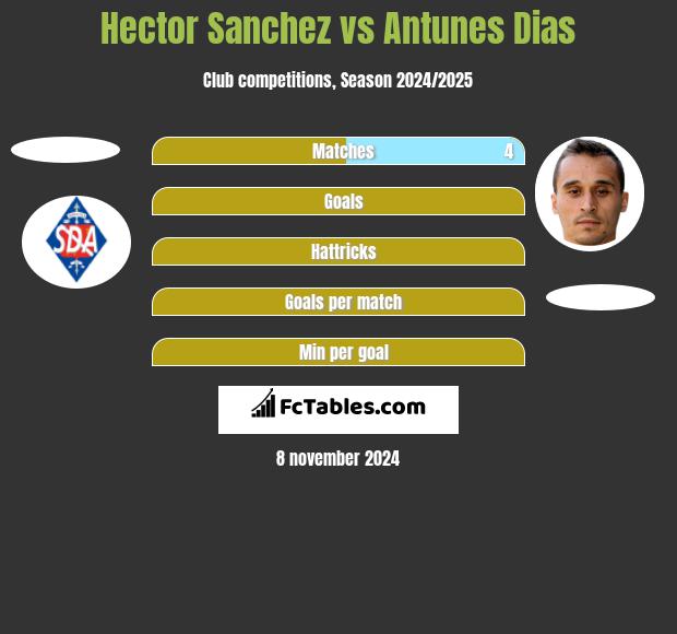 Hector Sanchez vs Antunes Dias h2h player stats