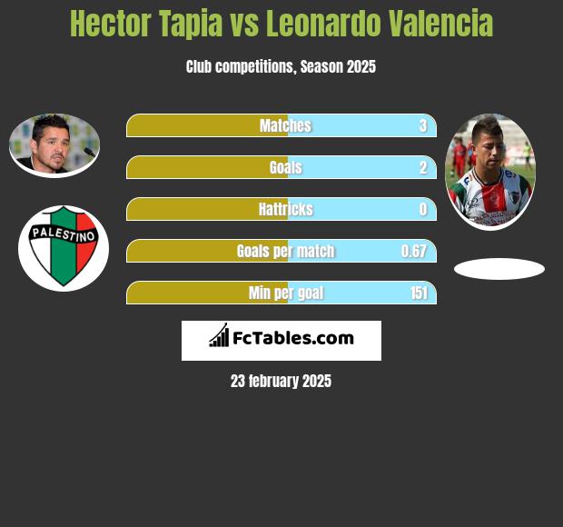 Hector Tapia vs Leonardo Valencia h2h player stats