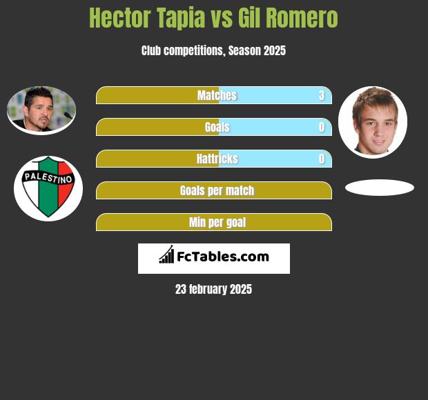 Hector Tapia vs Gil Romero h2h player stats