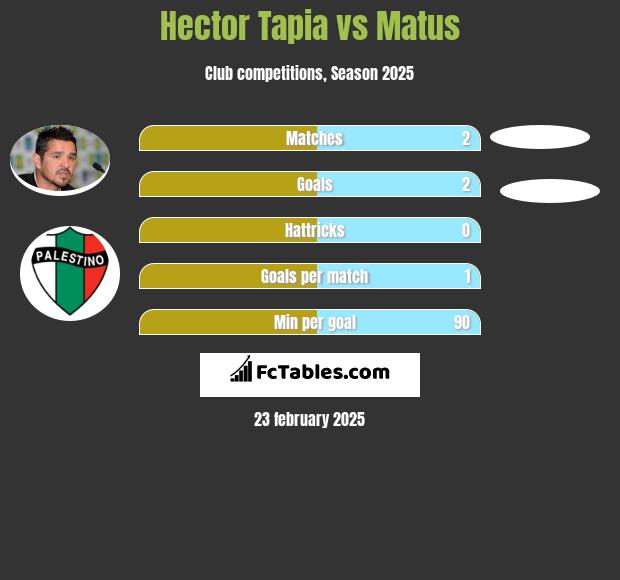 Hector Tapia vs Matus h2h player stats