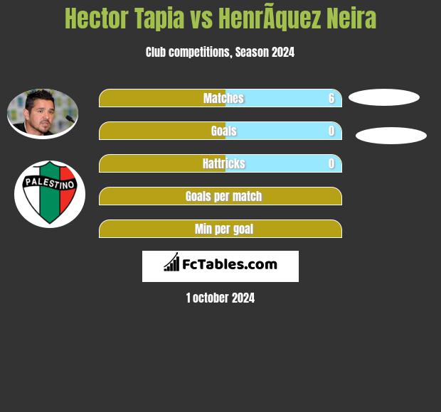 Hector Tapia vs HenrÃ­quez Neira h2h player stats