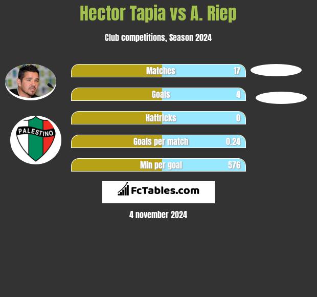 Hector Tapia vs A. Riep h2h player stats