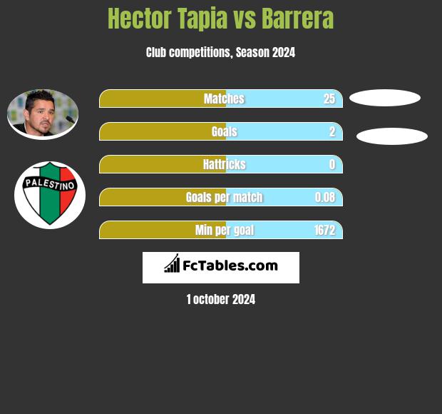 Hector Tapia vs Barrera h2h player stats