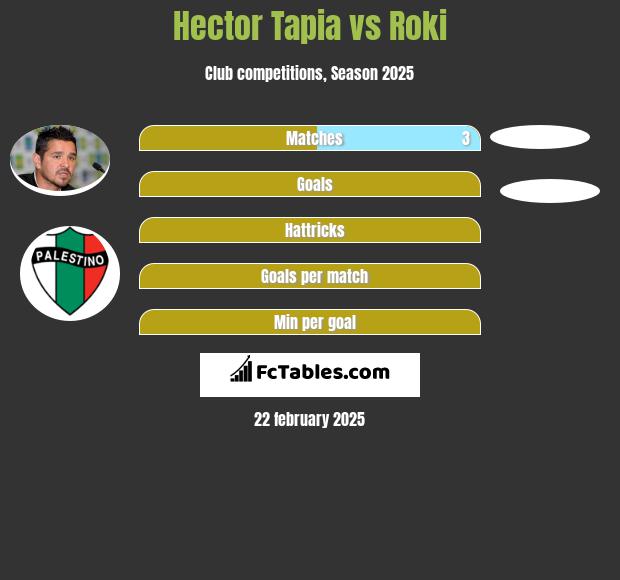 Hector Tapia vs Roki h2h player stats