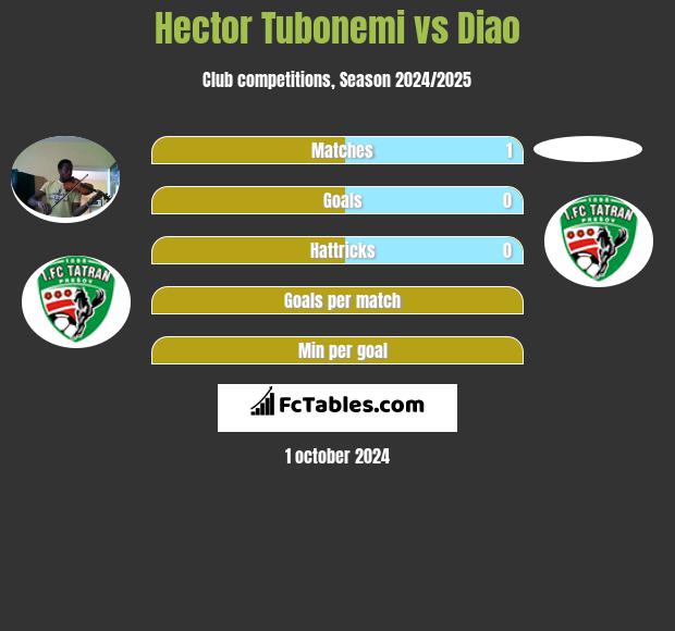 Hector Tubonemi vs Diao h2h player stats