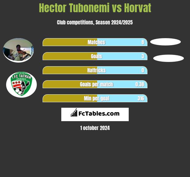 Hector Tubonemi vs Horvat h2h player stats