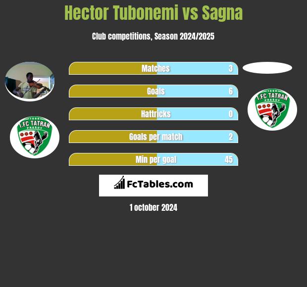 Hector Tubonemi vs Sagna h2h player stats