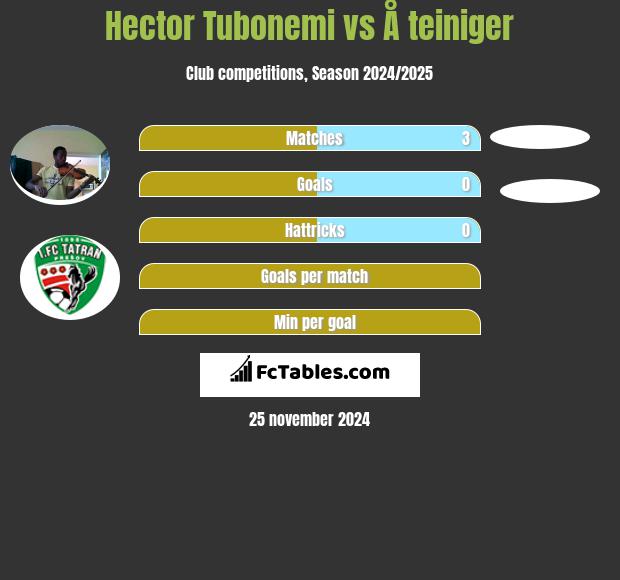 Hector Tubonemi vs Å teiniger h2h player stats