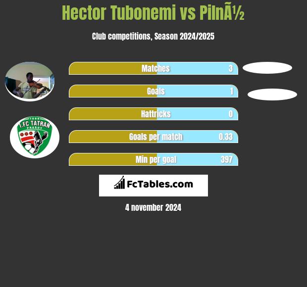 Hector Tubonemi vs PilnÃ½ h2h player stats