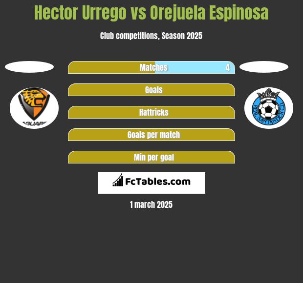 Hector Urrego vs Orejuela Espinosa h2h player stats