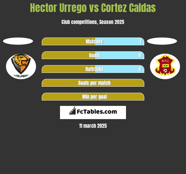 Hector Urrego vs Cortez  Caldas h2h player stats