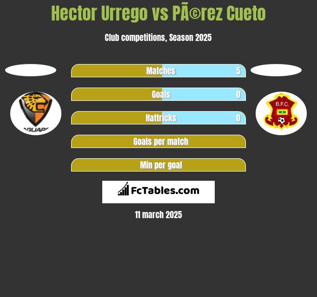 Hector Urrego vs PÃ©rez Cueto h2h player stats