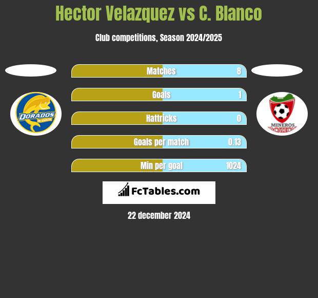 Hector Velazquez vs C. Blanco h2h player stats