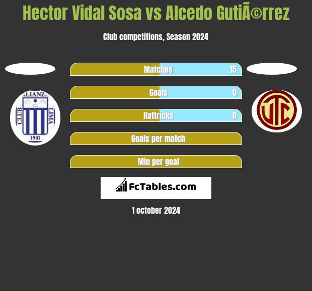 Hector Vidal Sosa vs Alcedo GutiÃ©rrez h2h player stats