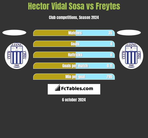 Hector Vidal Sosa vs Freytes h2h player stats