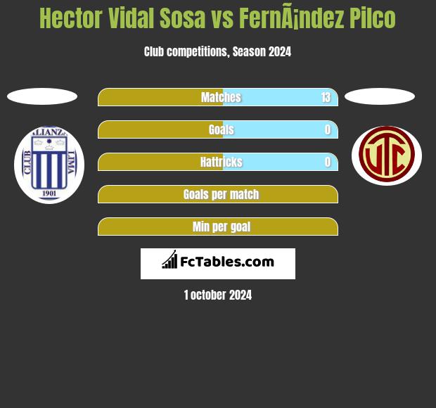 Hector Vidal Sosa vs FernÃ¡ndez Pilco h2h player stats