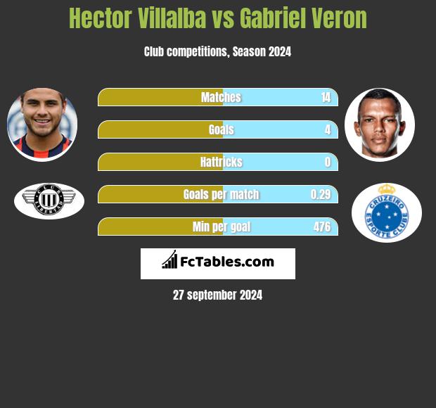 Hector Villalba vs Gabriel Veron h2h player stats