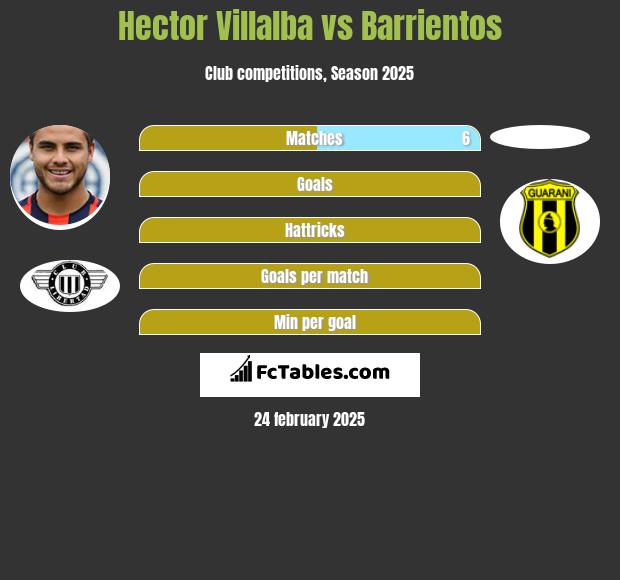 Hector Villalba vs Barrientos h2h player stats