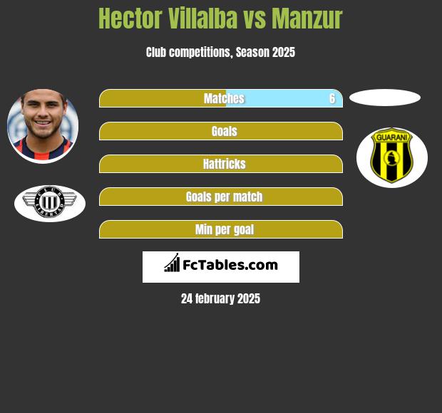 Hector Villalba vs Manzur h2h player stats