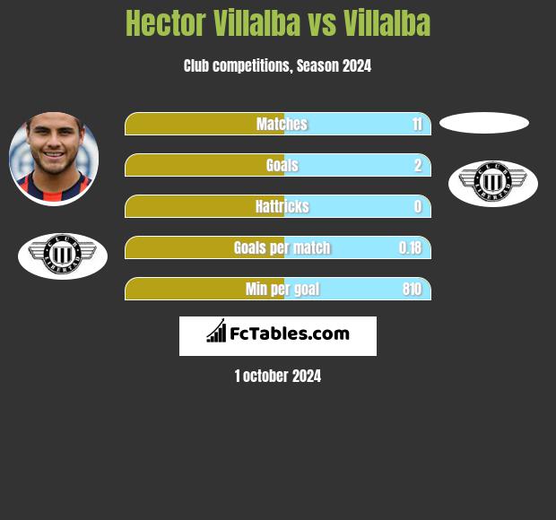 Hector Villalba vs Villalba h2h player stats