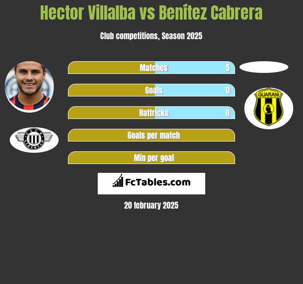 Hector Villalba vs Benítez Cabrera h2h player stats