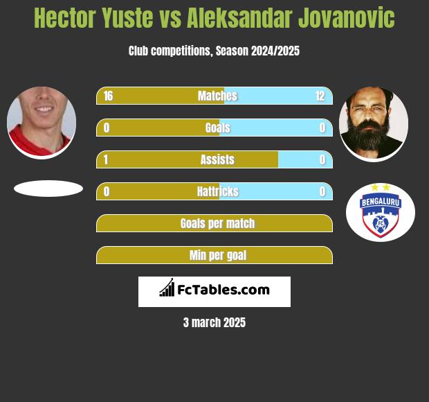 Hector Yuste vs Aleksandar Jovanovic h2h player stats