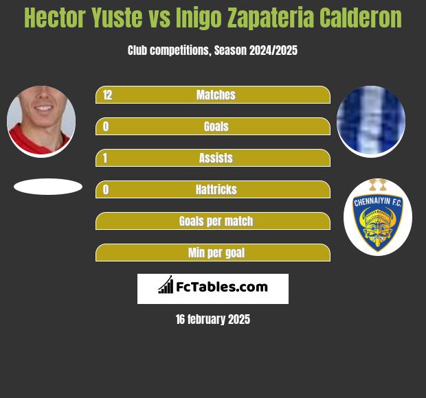 Hector Yuste vs Inigo Zapateria Calderon h2h player stats