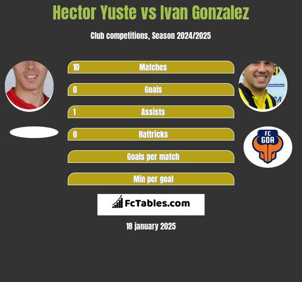 Hector Yuste vs Ivan Gonzalez h2h player stats