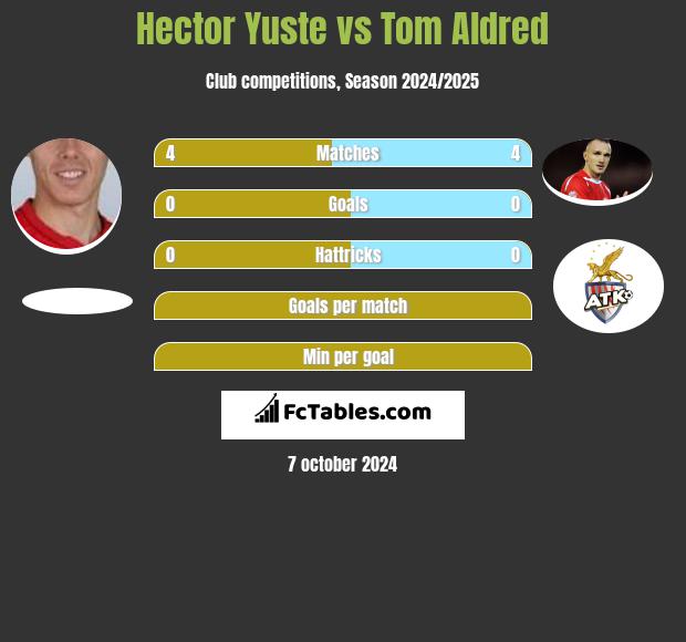 Hector Yuste vs Tom Aldred h2h player stats