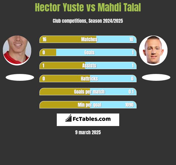 Hector Yuste vs Mahdi Talal h2h player stats