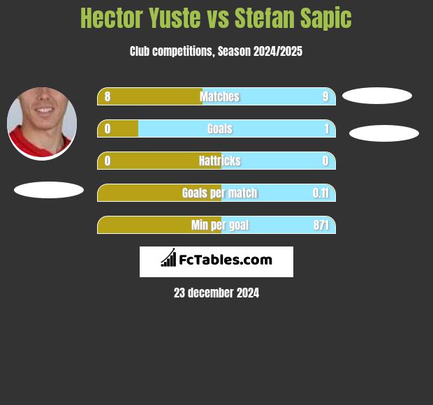 Hector Yuste vs Stefan Sapic h2h player stats