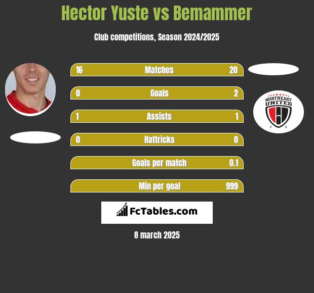 Hector Yuste vs Bemammer h2h player stats