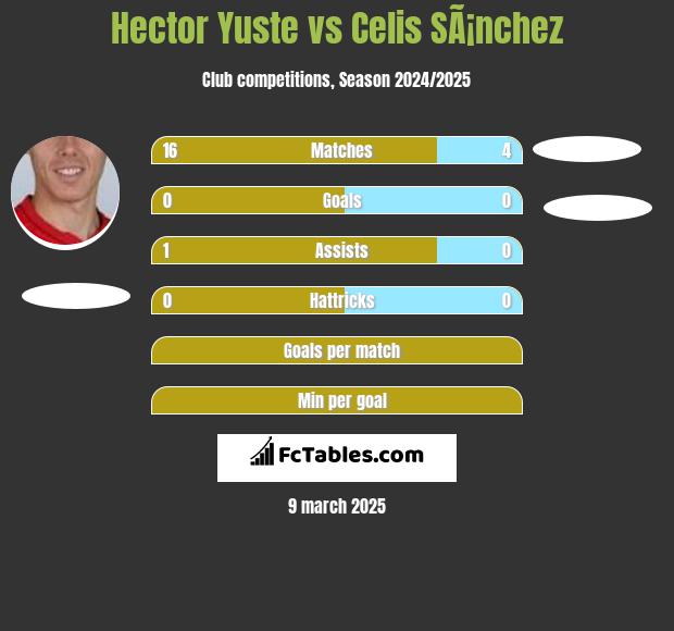 Hector Yuste vs Celis SÃ¡nchez h2h player stats