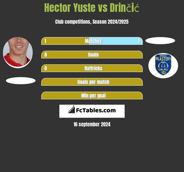 Hector Yuste vs Drinčić h2h player stats