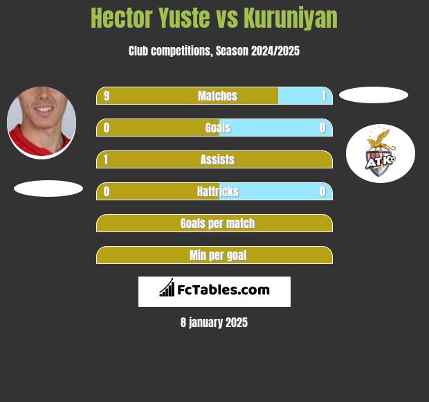 Hector Yuste vs Kuruniyan h2h player stats