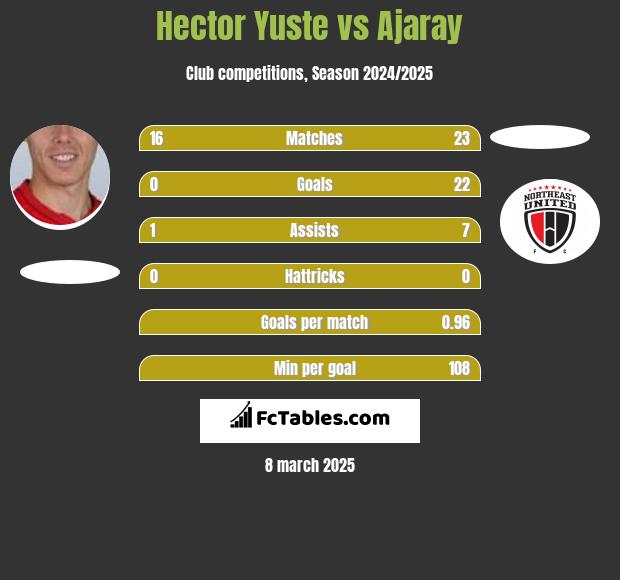 Hector Yuste vs Ajaray h2h player stats