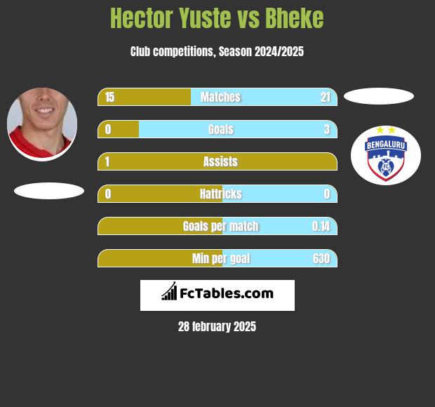 Hector Yuste vs Bheke h2h player stats