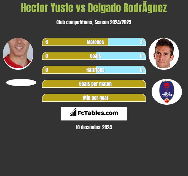 Hector Yuste vs Delgado RodrÃ­guez h2h player stats