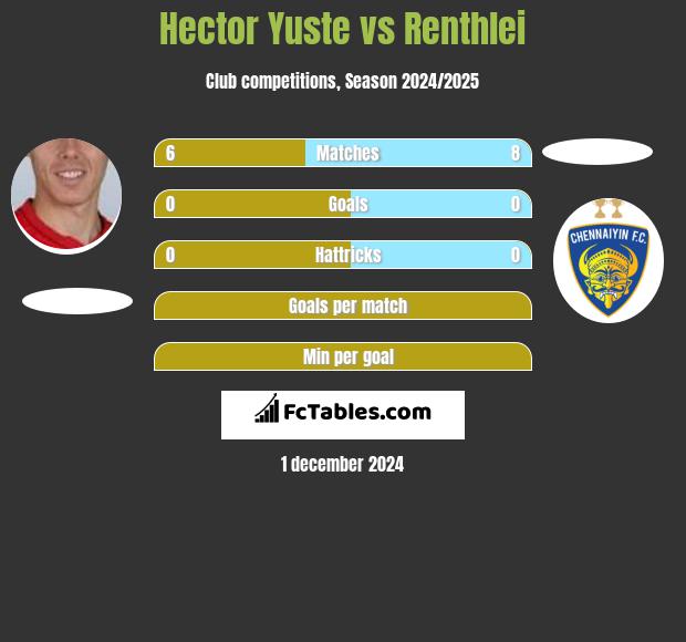 Hector Yuste vs Renthlei h2h player stats