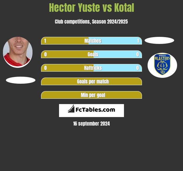 Hector Yuste vs Kotal h2h player stats