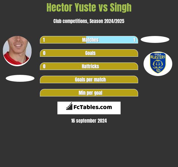 Hector Yuste vs Singh h2h player stats