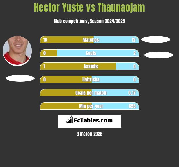 Hector Yuste vs Thaunaojam h2h player stats