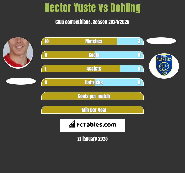 Hector Yuste vs Dohling h2h player stats